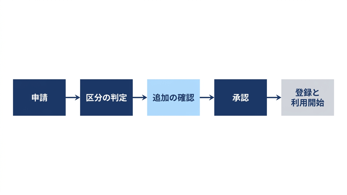 ユースケースの申請から利用開始までの流れの図