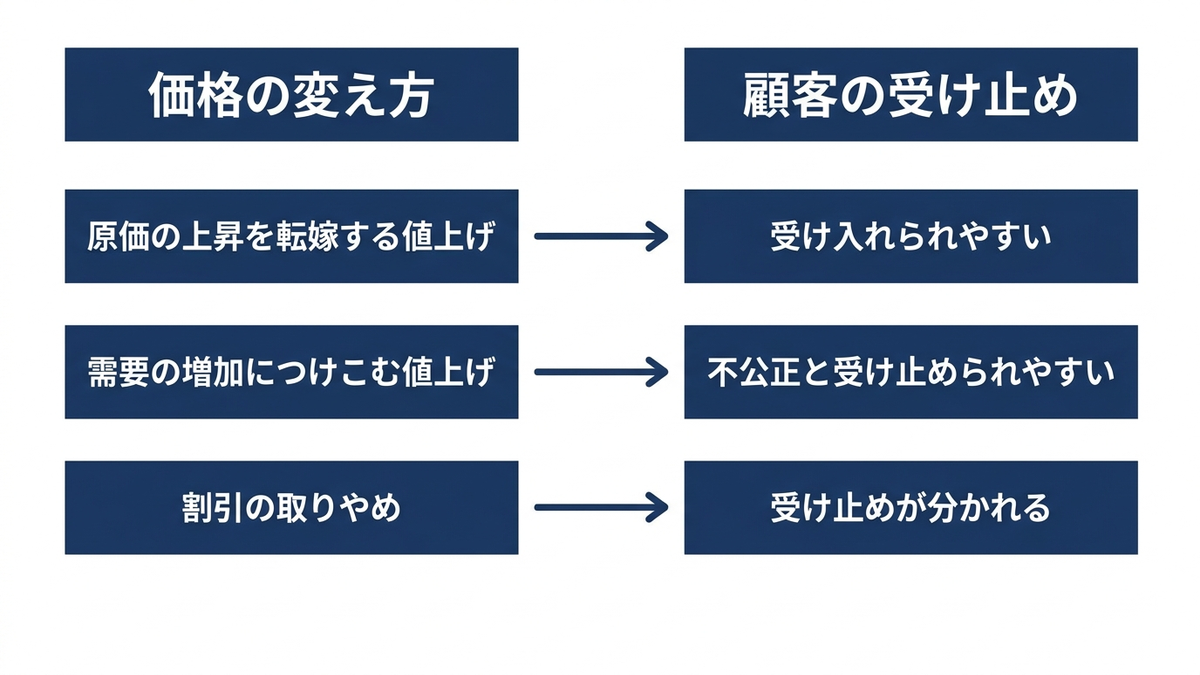 価格の変え方と顧客の受け止めの対応を表す概念図の図
