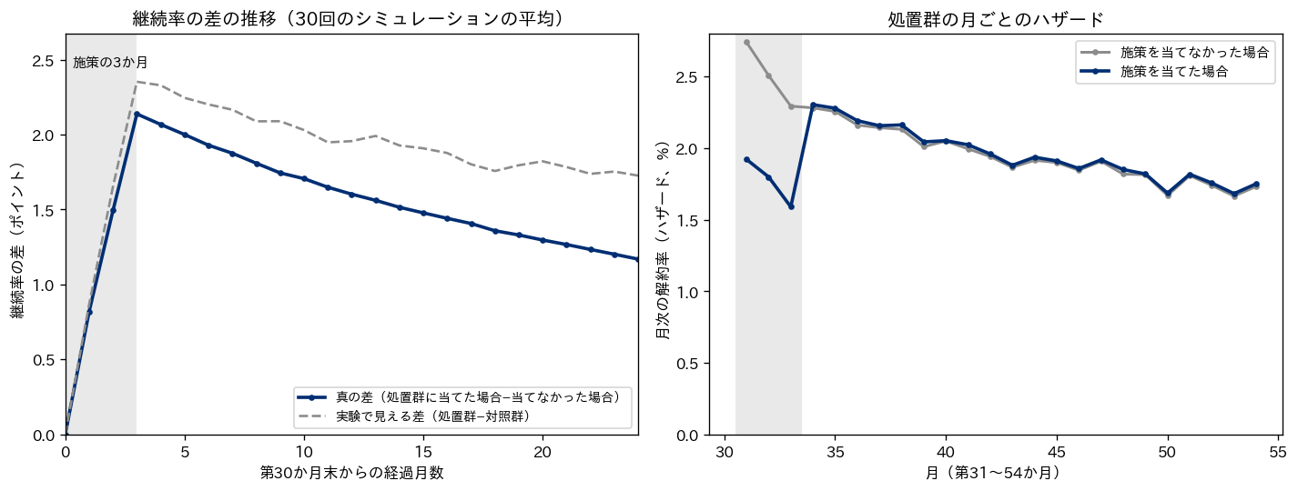 ホールドアウト実験の効果の推移を示す2つの図。左の図は横軸に第30か月末からの経過月数0〜24、縦軸に継続率の差（ポイント）をとる。ネイビーの実線は処置群に施策を当てた場合と当てなかった場合の真の差で、施策の3か月（灰色の帯）に0から2.14ポイントまで上がり、その後ゆるやかに下がって24か月後に1.17ポイントになる。グレーの破線は実験で見える処置群と対照群の差で、真の差より少し上を同じ形でたどり、24か月後に約1.7ポイントになる。右の図は横軸に第31〜54か月、縦軸に月次の解約率（ハザード、%）をとり、施策を当てなかった場合（グレー）は第31か月の約2.7%から第54か月の約1.7%へゆるやかに下がる。施策を当てた場合（ネイビー）は第31〜33か月だけ約1.6〜1.9%に下がり、第34か月からはグレーの線とほぼ重なる