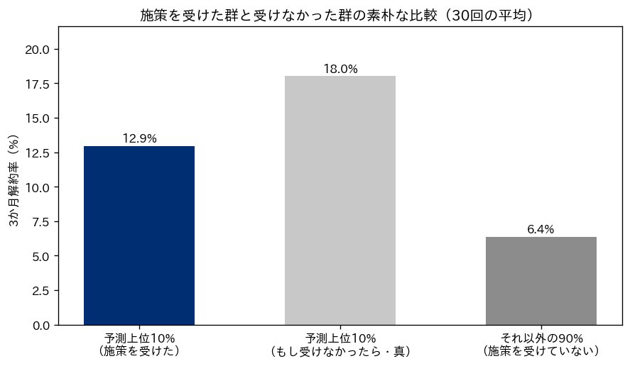 施策を受けた群と受けなかった群の3か月解約率を比べた棒グラフ。左のネイビーの棒は予測上位10%（施策を受けた）で12.9%、中央の薄いグレーの棒は予測上位10%がもし施策を受けなかったら（真の値）で18.0%、右のグレーの棒はそれ以外の90%（施策を受けていない）で6.4%。施策を受けた群の解約率は受けなかった群の約2倍だが、同じ人たちが施策を受けなかった場合より約5ポイント低い