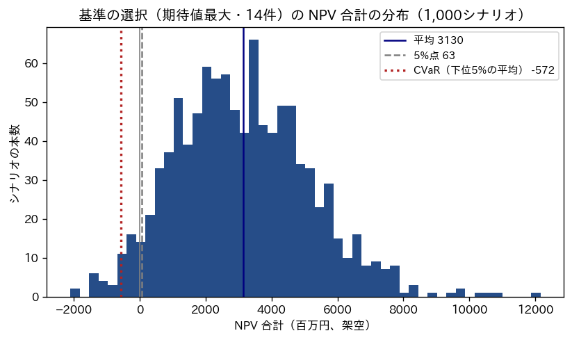 基準の選択（期待値最大の14件）の NPV 合計の分布を、1,000シナリオのヒストグラムで示した図。横軸は NPV 合計（百万円、架空）で -2,000 から 12,000、縦軸はシナリオの本数。分布は右に長い裾を持つ。実線で平均3,130、灰色の破線で5%点63、赤い点線で CVaR（下位5%の平均）-572 の位置を示す。0 の位置に細い縦線がある