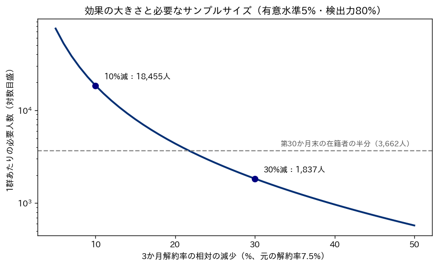 効果の大きさと必要なサンプルサイズの関係を示す図。横軸は3か月解約率の相対の減少（5〜50%、元の解約率7.5%）、縦軸は1群あたりの必要人数（対数目盛）。ネイビーの曲線は右下がりで、5%減では約7万6千人、10%減の点に「10%減：18,455人」、30%減の点に「30%減：1,837人」の注記があり、50%減では約580人になる。グレーの破線は第30か月末の在籍者の半分（3,662人）の水準で、曲線とは相対の減少が約22%のあたりで交わる