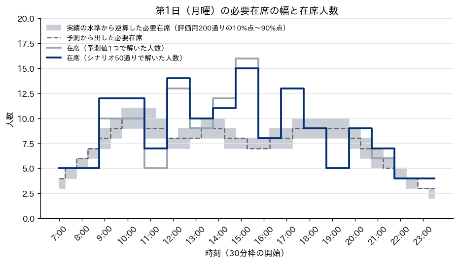 第1日（月曜）の7時から24時までの30分枠ごとに、実績の水準から逆算した必要在席の10%点から90%点の幅をグレーの帯、予測から出した必要在席を破線、予測値1つで解いた在席人数をグレーの線、シナリオ50通りで解いた在席人数をネイビーの線で描いた階段状のグラフ