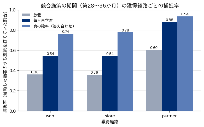 競合施策の期間（第28〜36か月）の獲得経路ごとの捕捉率を比べた棒グラフ。横軸に web・store・partner の3つの経路、縦軸に捕捉率（0から1）。各経路に、グレーの放置、ネイビーの毎月再学習、青の真の確率の3本の棒を並べ、棒の上に値を記す。web は0.36・0.54・0.76、store は0.36・0.54・0.78、partner は0.60・0.88・0.94。凡例は左上