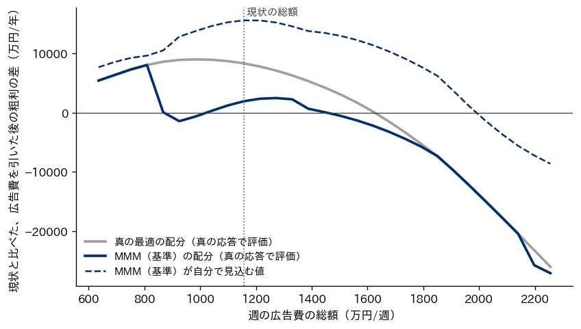 週の広告費の総額を変えたときの、現状と比べた広告費を引いた後の粗利の差を、真の最適の配分・MMM基準の配分・MMM基準の見込みの3本の線で示した図