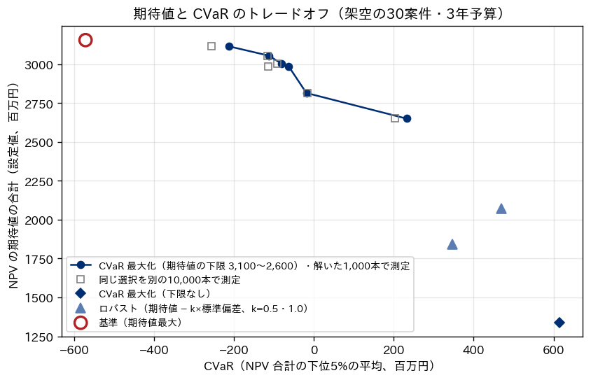 期待値と CVaR のトレードオフの図。横軸は CVaR（NPV 合計の下位5%の平均、百万円）で -600 から 600、縦軸は NPV の期待値の合計（設定値、百万円）で1,250から3,200。赤い丸の基準（CVaR -572・期待値3,155）が左上にあり、ネイビーの点と線で結んだ CVaR 最大化の6点（期待値の下限3,100から2,600）が、CVaR -213・期待値3,115 から CVaR 232・期待値2,650 へ右下がりに並ぶ。灰色の白抜きの四角は同じ選択を別の10,000本で測った値で、ネイビーの点の近くにある。右下に CVaR 最大化（下限なし）の菱形（CVaR 614・期待値1,340）、その左上にロバスト最適化の三角2点がある