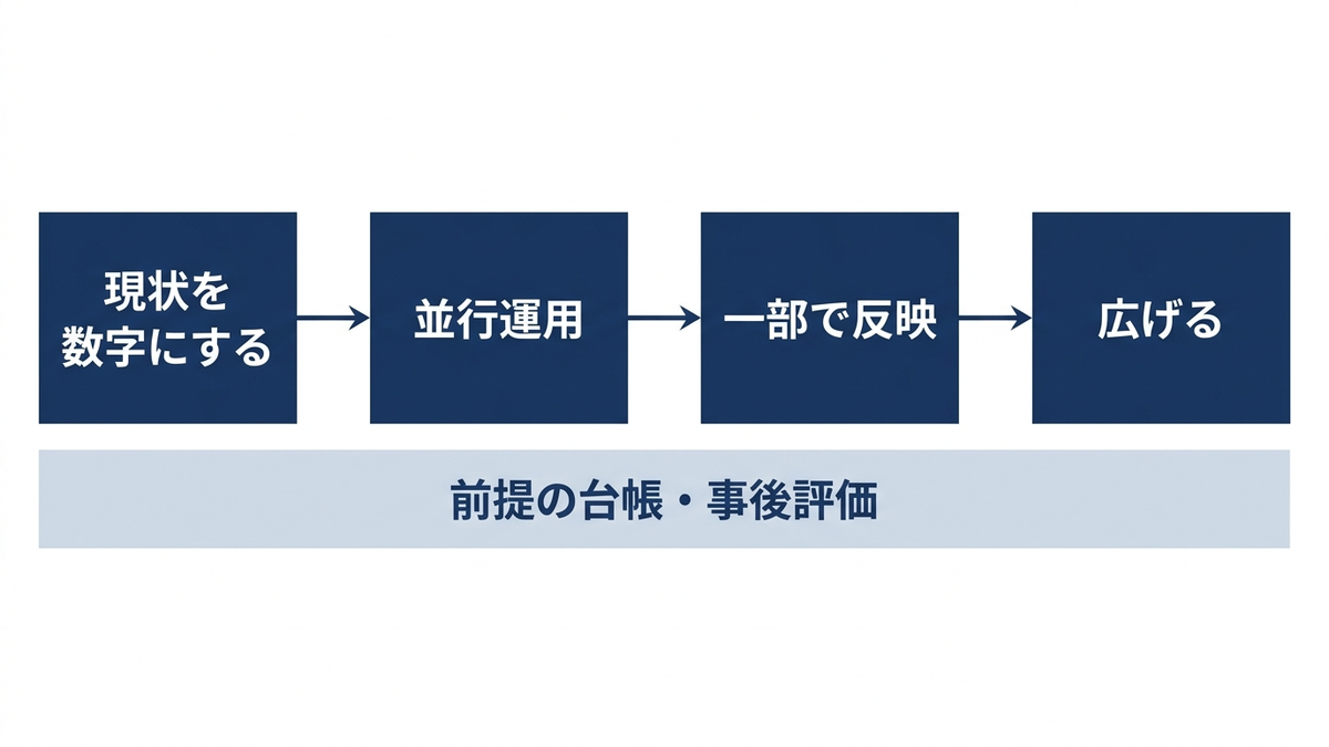 投資配分の数理モデルを業務に導入する順序の図