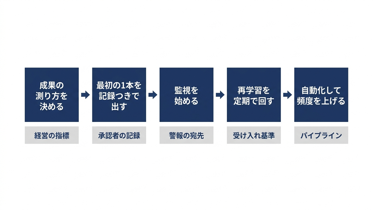 モデルの運用を整える順序の図