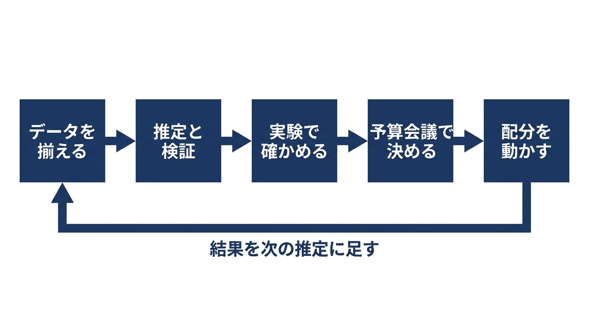 MMMの導入から運用までの流れの図