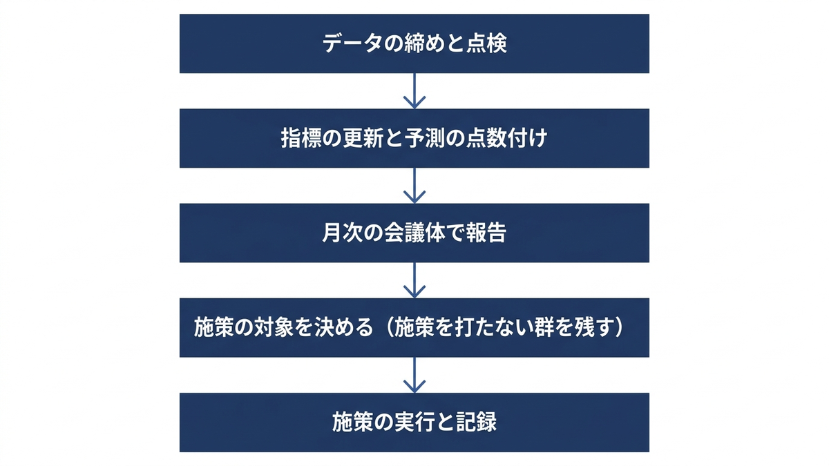 顧客分析を毎月の運用で回す流れの図