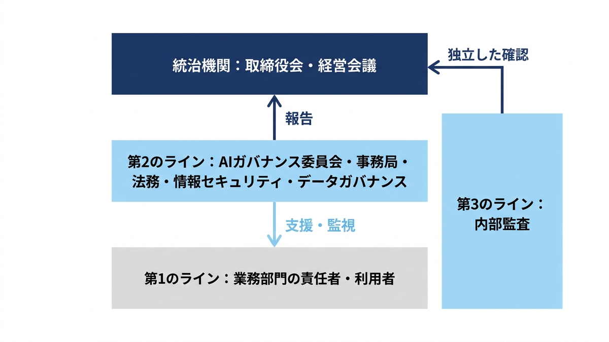 AI ガバナンスの役割を統治機関と三つのラインに割り当てた図