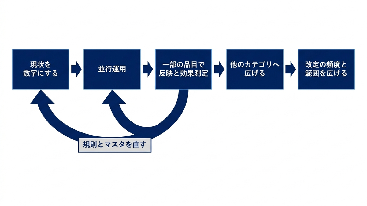 価格の最適化を業務に導入する順序を表す概念図の図