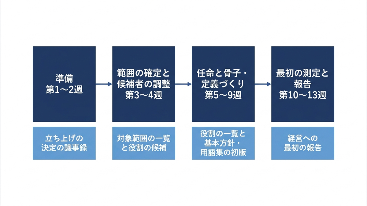 最初の90日を4つの期間に分けた計画の図