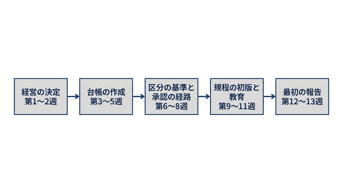 最初の90日を5つの期間に分けた計画の図