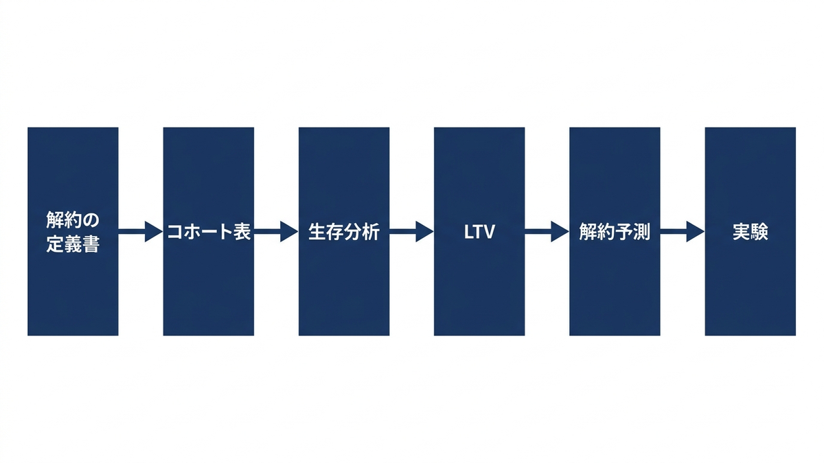 顧客分析の導入の順序の図