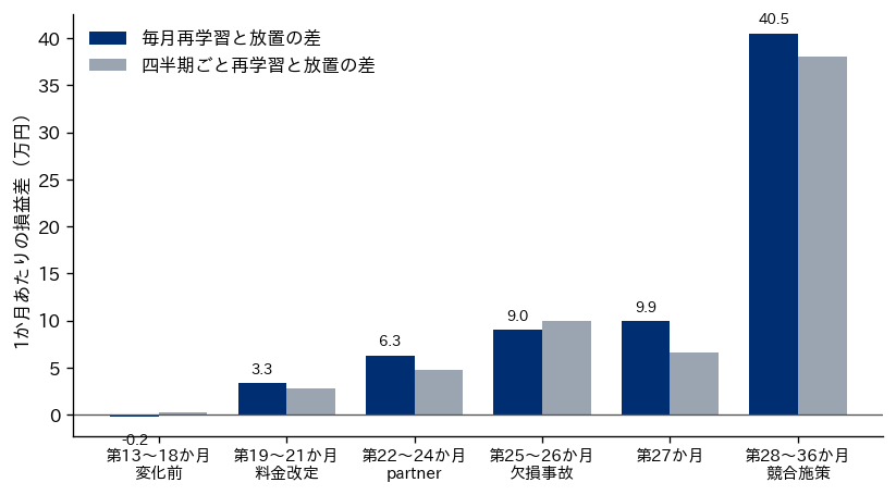 変化の期間ごとに、毎月再学習と四半期ごと再学習が放置と比べて1か月あたりどれだけ損益を増やしたかを示す棒グラフ