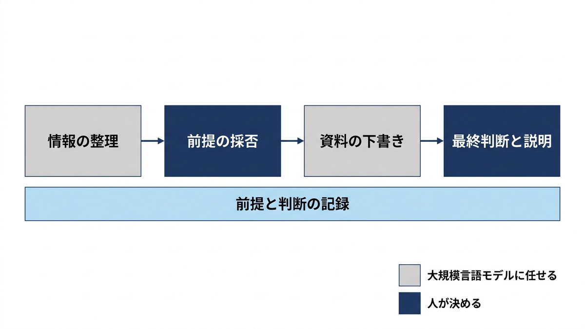 投資配分の業務で、大規模言語モデルに任せる工程と人が決める工程を分けた図
