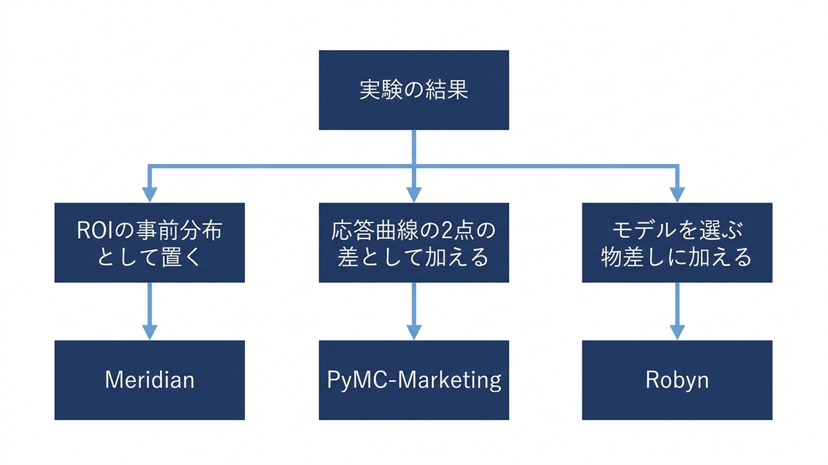 実験の結果を MMM に取り込む3つの形の図
