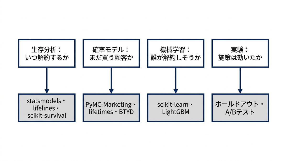 顧客の離脱と生涯価値を測る4つの系統の道具を、上下2段の箱で横に並べた概念図