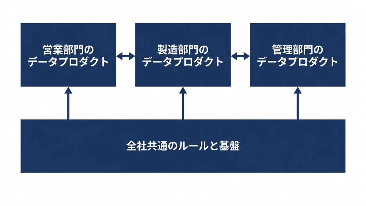 データメッシュの分散と統制の関係の図
