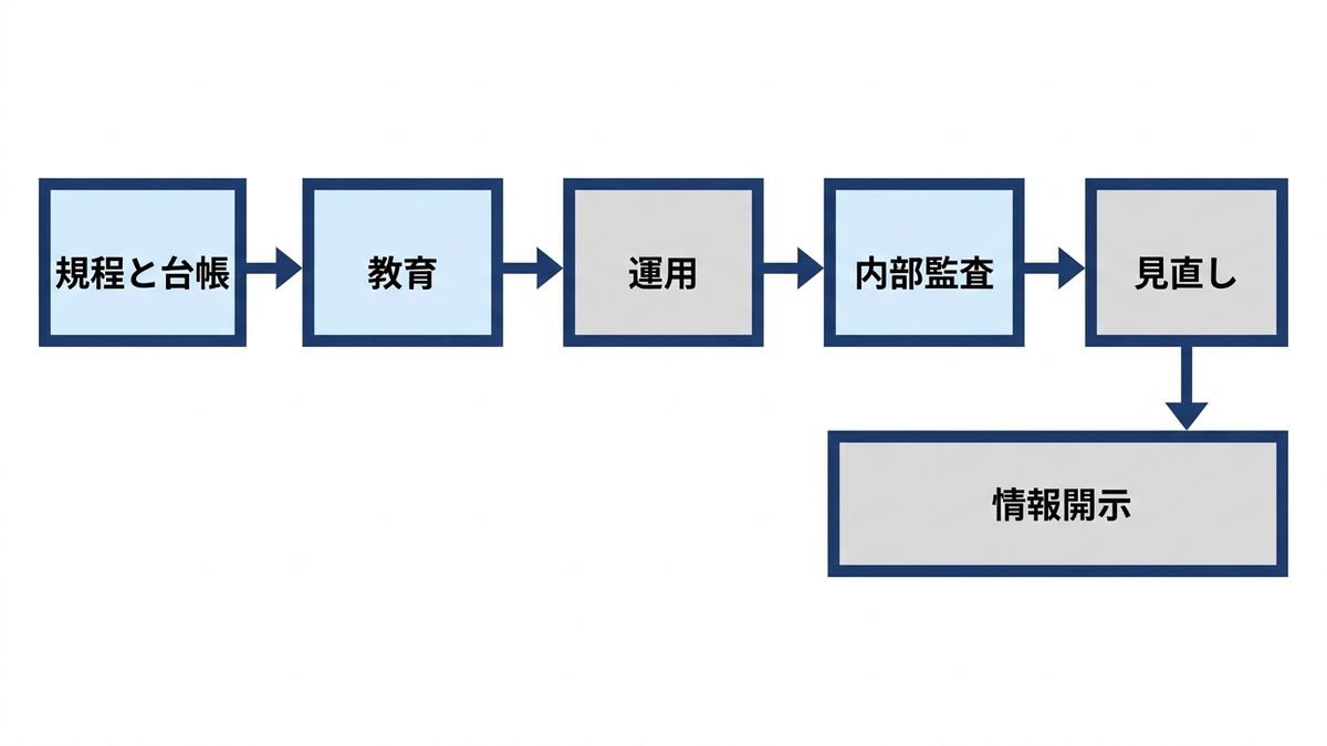 AIガバナンスを定着させる4つの手段の流れの図