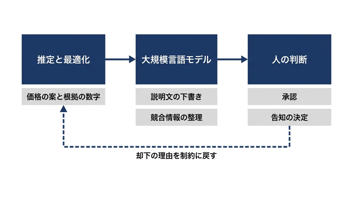 価格の業務で、計算・文章・判断の担い手を分けることを表す概念図の図