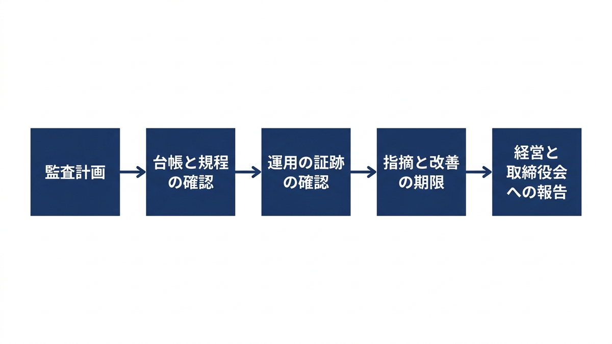 AI ガバナンスの内部監査の進め方の図