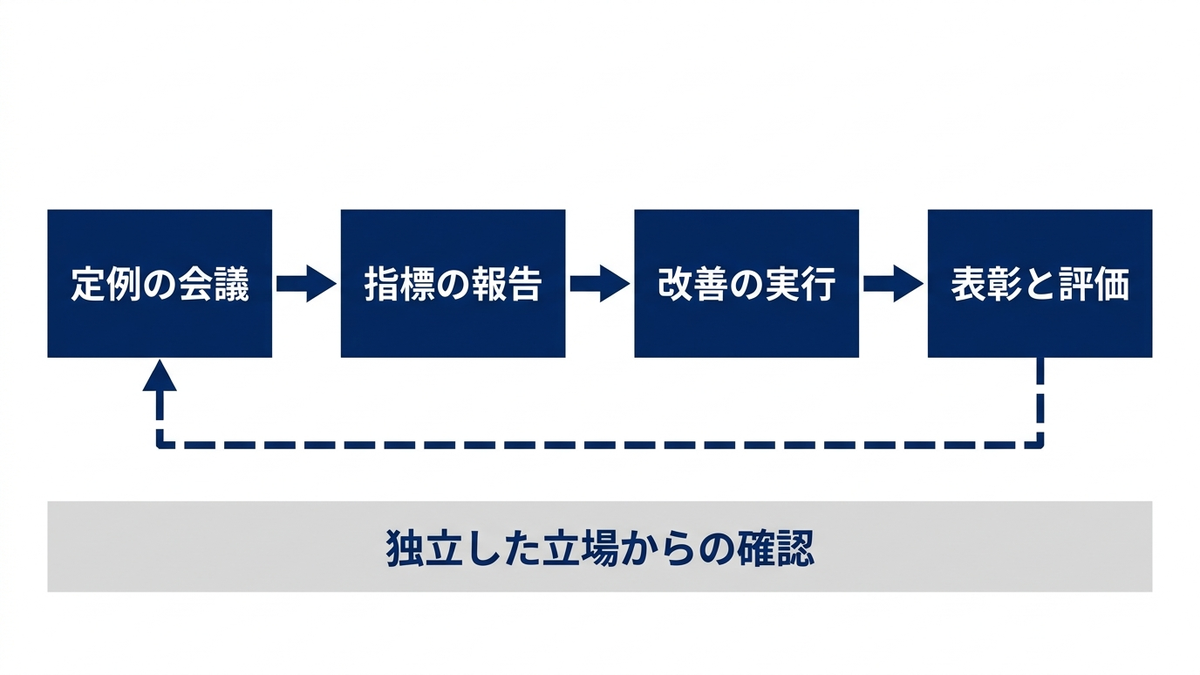 データガバナンスを続ける仕組みの循環の図
