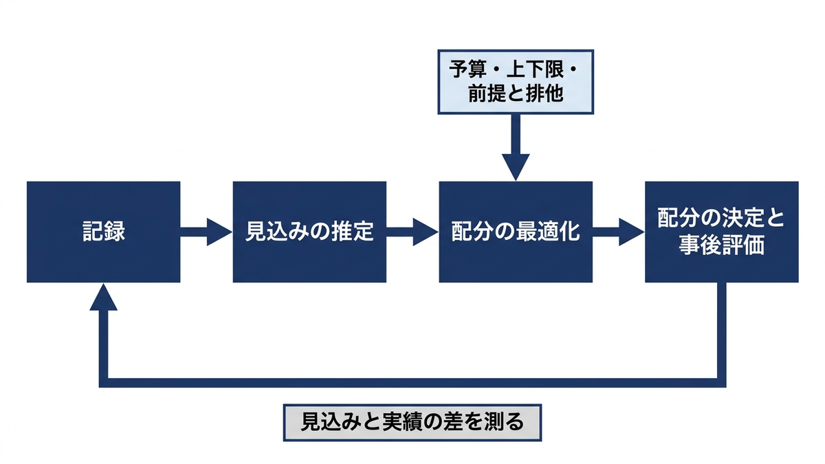 投資配分の判断が「見込みの推定」と「最適化」の2段と、結果を測って推定に戻す循環で成り立つことの図