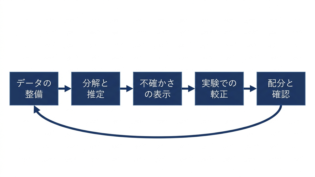 本コラムの章の流れの図